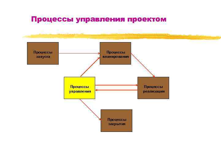 Процесс запущен. Процессы управления городом. Процесс управления и материалы презентация.