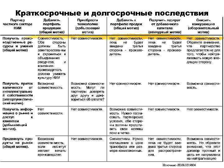 Краткосрочные и долгосрочные последствия Источник -FINRUS 9804 