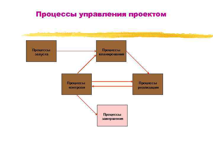 Процессы в проекте