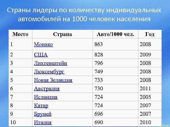 Страны лидеры по количеству индивидуальных автомобилей на 1000 человек населения Место Страна Авто/1000 чел.