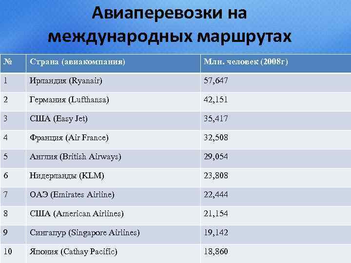 Авиаперевозки на международных маршрутах № Страна (авиакомпания) Млн. человек (2008 г) 1 Ирландия (Ryanair)