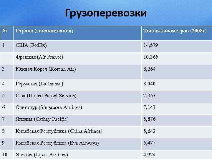 Грузоперевозки № Страна (авиакомпания) Тонно-километров (2008 г) 1 США (Fed. Еx) 14, 579 Франция