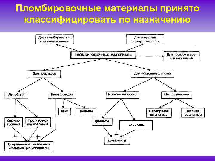 Классификация пломбировочных материалов