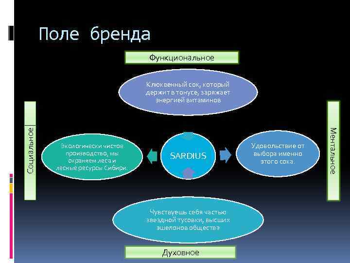 Поле бренда Функциональное Экологически чистое производство, мы охраняем леса и лесные ресурсы Сибири. SARDIUS