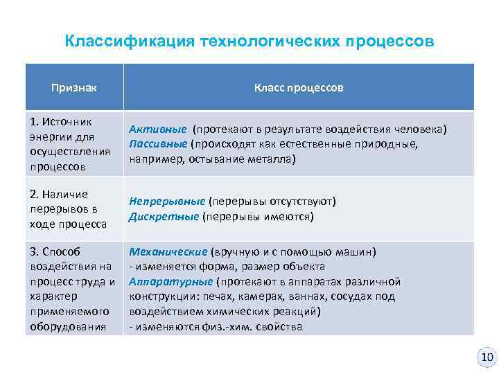Классификация технологических процессов Признак Класс процессов 1. Источник энергии для осуществления процессов Активные (протекают