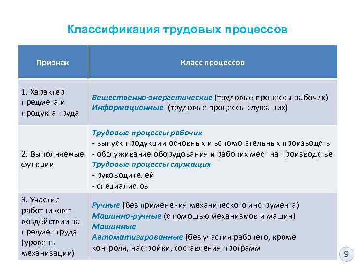 Виды трудовых процессов. Трудовой процесс классификация трудовых процессов. Основные признаки классификации трудового процесса. Классификаторы трудового процесса. Процесс классификации с признаками.