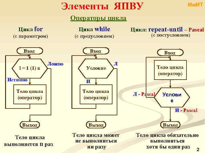 Элементы ЯПВУ Ии. ИТ Операторы цикла Цикл for Цикл while (с параметром) (с предусловием)