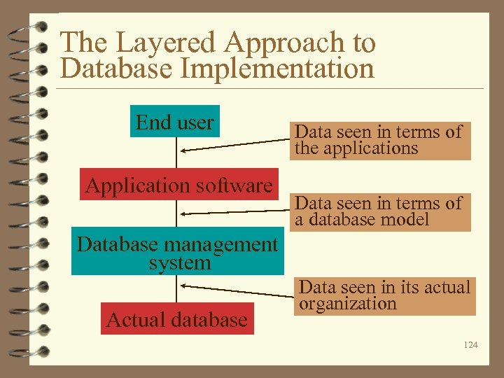 The Layered Approach to Database Implementation End user Application software Data seen in terms