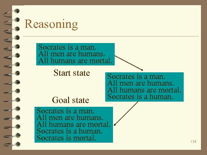 Reasoning Socrates is a man. All men are humans. All humans are mortal. Start