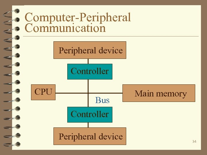 Computer-Peripheral Communication Peripheral device Controller CPU Bus Main memory Controller Peripheral device 34 