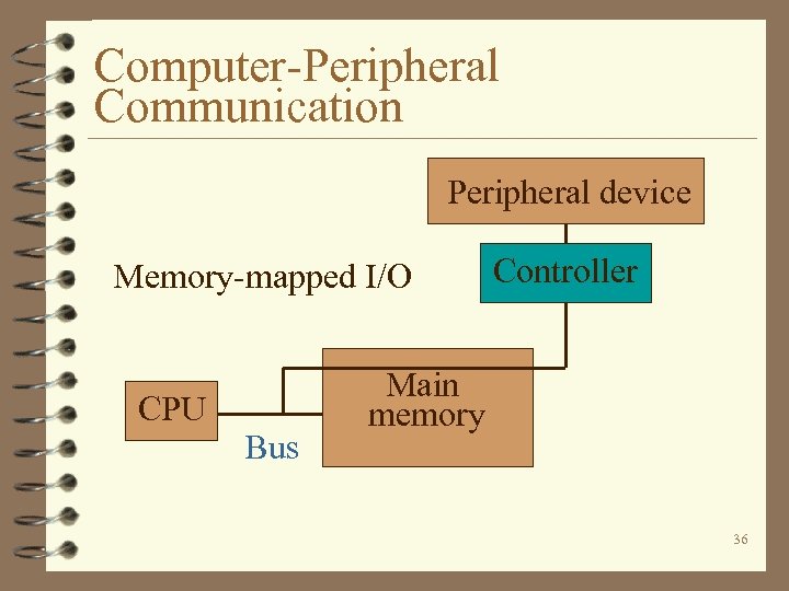 Computer-Peripheral Communication Peripheral device Memory-mapped I/O CPU Bus Controller Main memory 36 