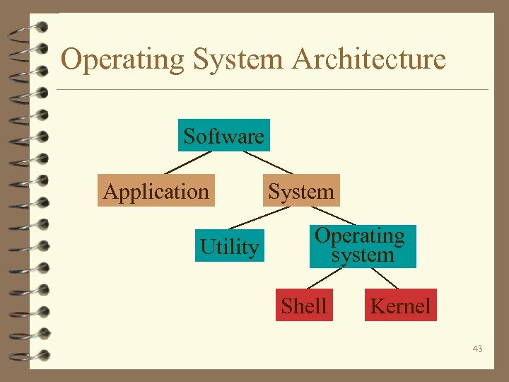 Operating System Architecture Software Application Utility System Operating system Shell Kernel 43 