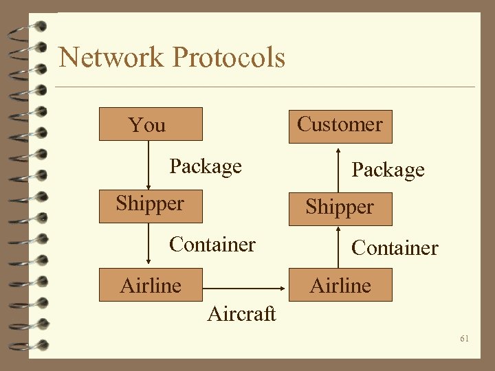 Network Protocols Customer You Package Shipper Container Airline Aircraft 61 