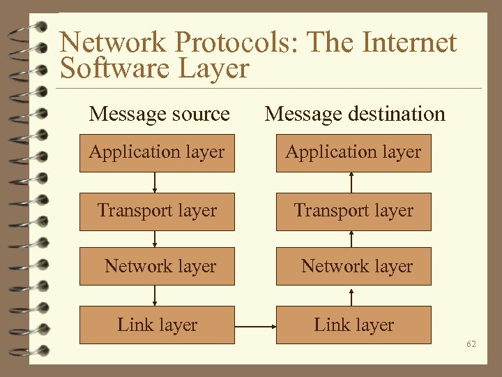 Network Protocols: The Internet Software Layer Message source Message destination Application layer Transport layer