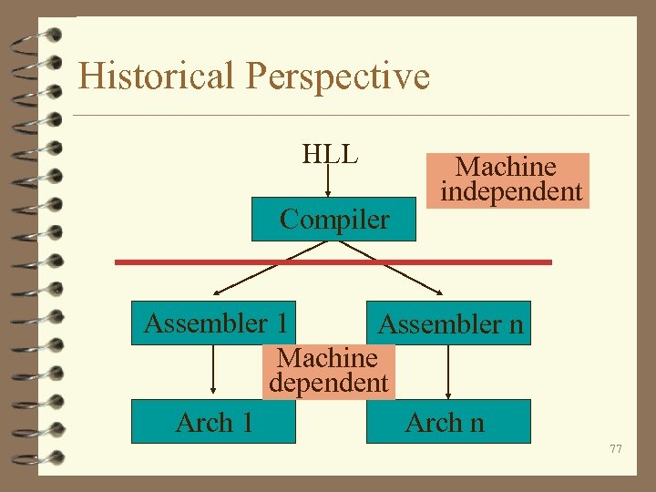 Historical Perspective HLL Compiler Machine independent Assembler 1 Assembler n Machine dependent Arch 1