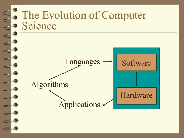 The Evolution of Computer Science Languages Software Algorithms Hardware Applications 9 