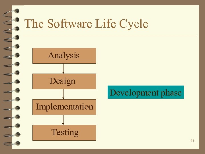 The Software Life Cycle Analysis Design Development phase Implementation Testing 93 