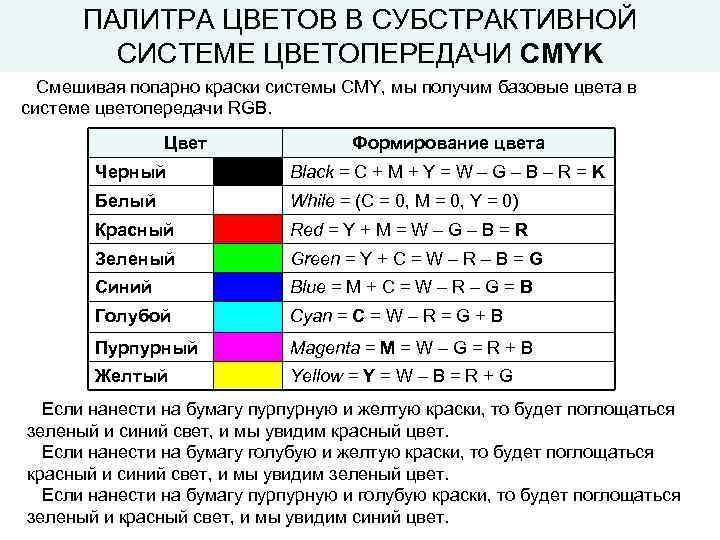 ПАЛИТРА ЦВЕТОВ В СУБСТРАКТИВНОЙ СИСТЕМЕ ЦВЕТОПЕРЕДАЧИ CMYK Смешивая попарно краски системы CMY, мы получим