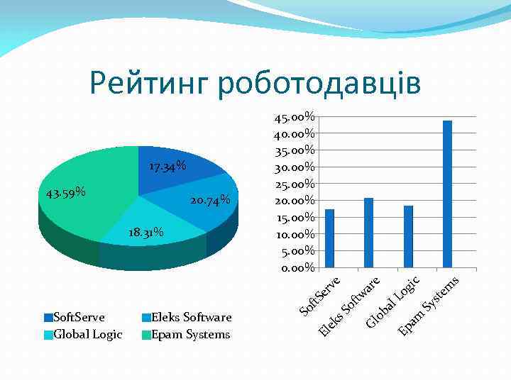 Рейтинг роботодавців s st Sy Gl ob em ic og e tw ar of