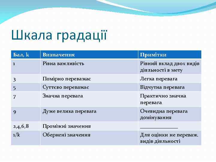 Шкала градації Бал, k Визначення Примітки 1 Рівна важливість Рівний вклад двох видів діяльності