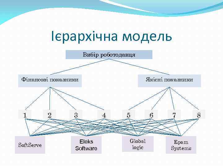 Ієрархічна модель Вибір роботодавця Фінансові показники 1 Soft. Serve 2 3 Eleks Software Якісні