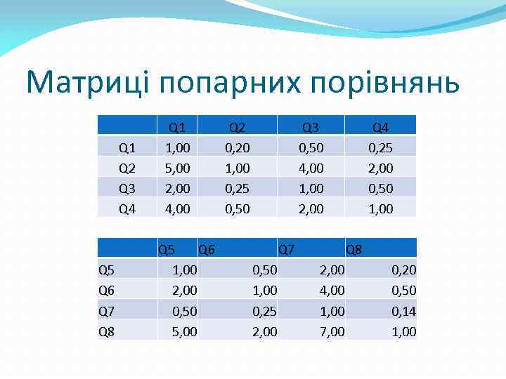 Матриці попарних порівнянь Q 1 Q 2 Q 3 Q 4 Q 5 Q