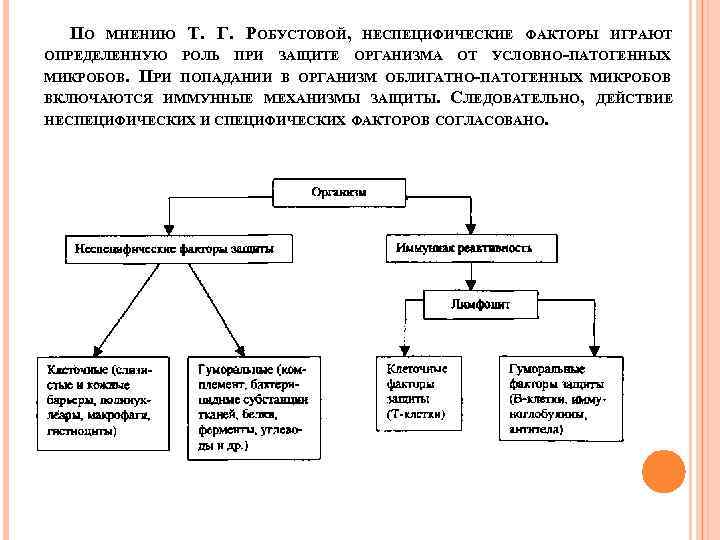 ПО МНЕНИЮ Т. Г. РОБУСТОВОЙ, ЗАЩИТЕ ОРГАНИЗМА РОЛЬ МИКРОБОВ. ПОПАДАНИИ В ОРГАНИЗМ ОБЛИГАТНО-ПАТОГЕННЫХ МИКРОБОВ