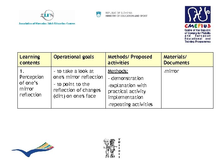 Learning contents Operational goals Methods/ Proposed activities Materials/ Documents 1. Perception of one’s mirror