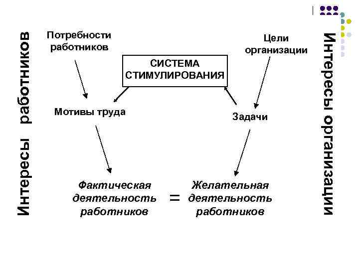 Интересы работников Цели организации СИСТЕМА СТИМУЛИРОВАНИЯ Мотивы труда Фактическая деятельность работников Задачи = Желательная