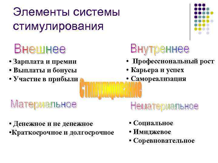 Элементы системы стимулирования • Зарплата и премии • Выплаты и бонусы • Участие в