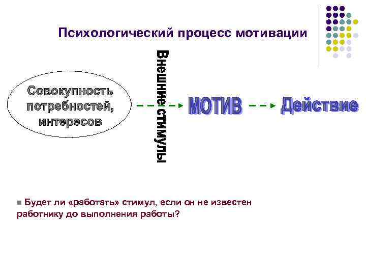 Психологический процесс мотивации Будет ли «работать» стимул, если он не известен работнику до выполнения