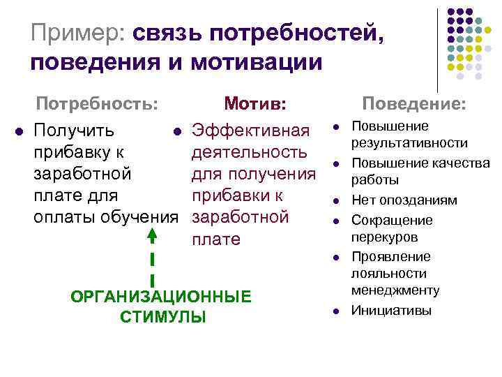 Пример: связь потребностей, поведения и мотивации l Потребность: Получить l прибавку к заработной плате