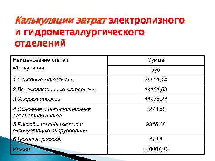 Калькуляции затрат электролизного и гидрометаллургического отделений Наименование статей калькуляции Сумма руб 1 Основные материалы