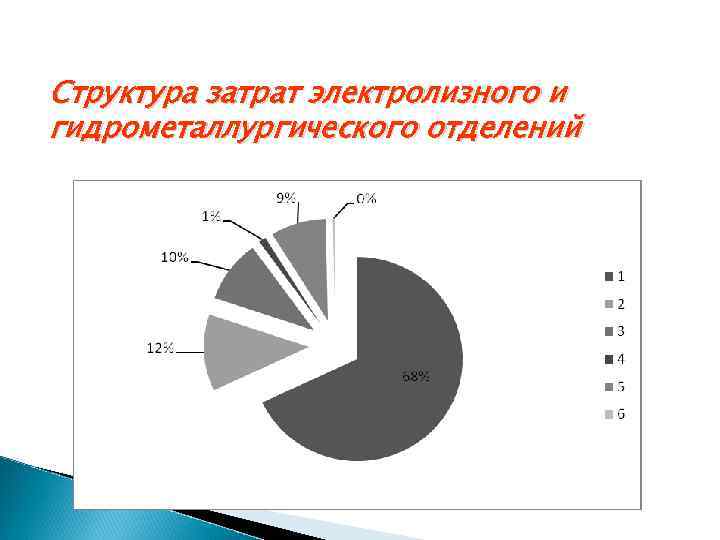 Структура затрат электролизного и гидрометаллургического отделений 