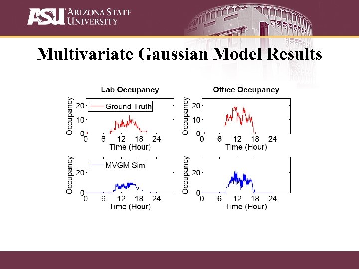 Multivariate Gaussian Model Results 