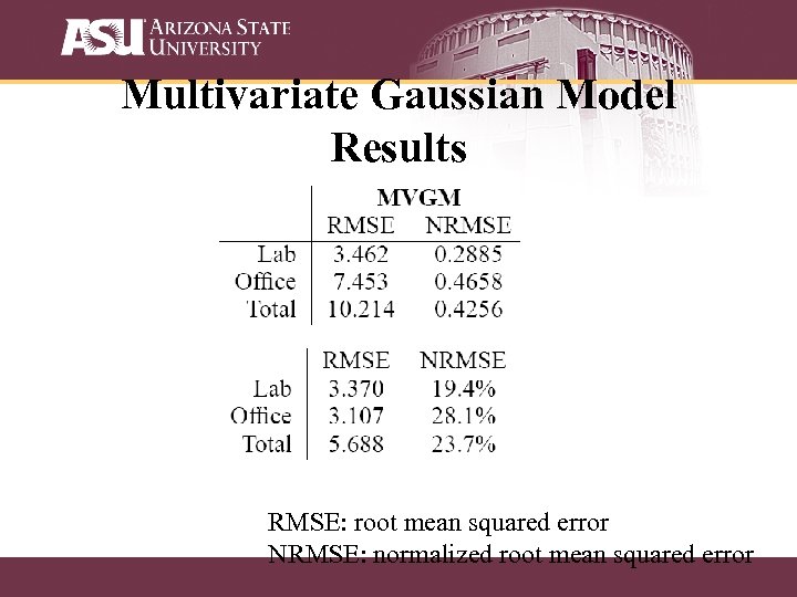 Multivariate Gaussian Model Results RMSE: root mean squared error NRMSE: normalized root mean squared