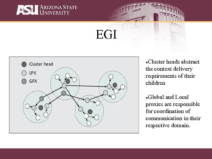 EGI Cluster heads abstract the context delivery requirements of their children Global and Local