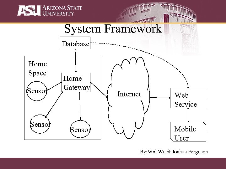 System Framework Database Home Space Sensor Home Gateway Sensor Internet Web Service Mobile User