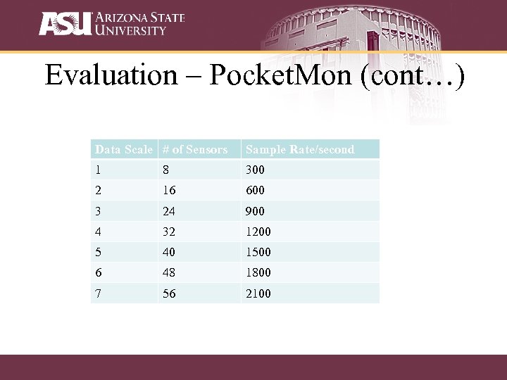 Evaluation – Pocket. Mon (cont…) Data Scale # of Sensors Sample Rate/second 1 8