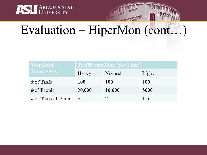 Evaluation – Hiper. Mon (cont…) Workload Parameters Traffic condition (per 1 km 2) Heavy