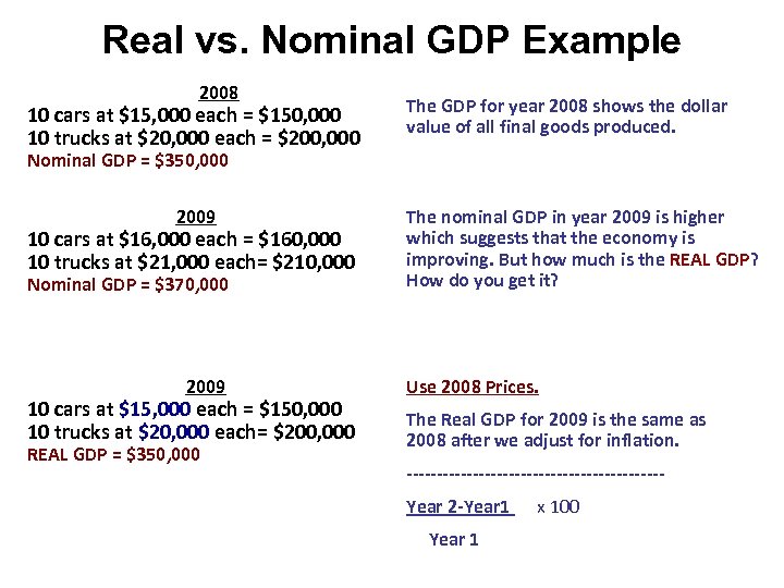 Real vs. Nominal GDP Example 2008 10 cars at $15, 000 each = $150,