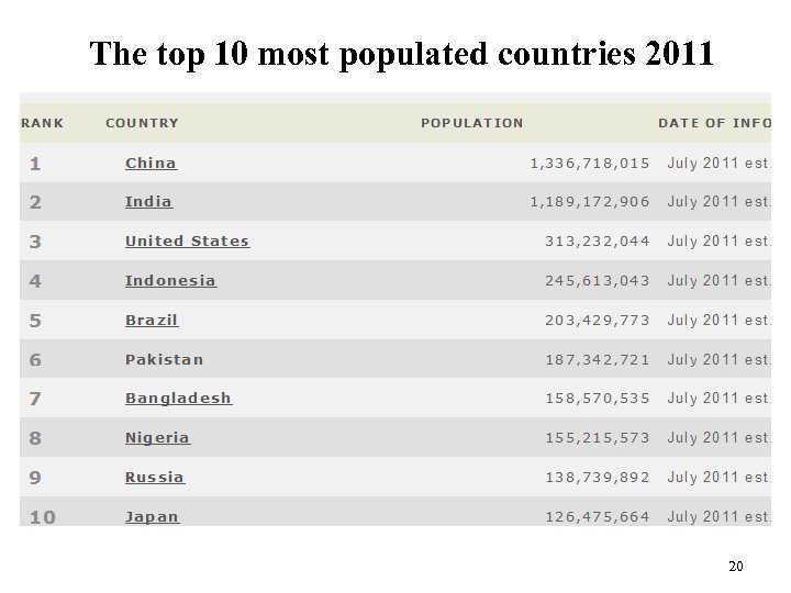 The top 10 most populated countries 2011 20 