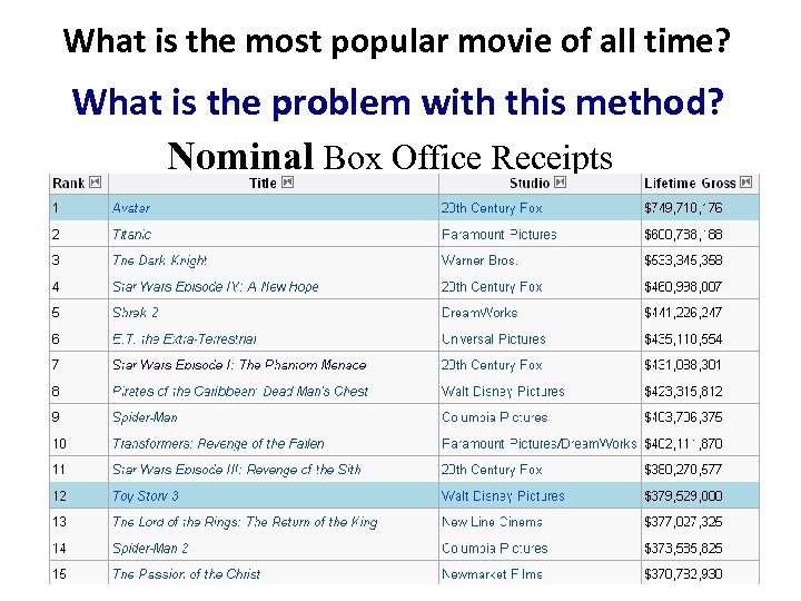 What is the most popular movie of all time? What is the problem with