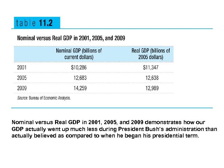 Nominal versus Real GDP in 2001, 2005, and 2009 demonstrates how our GDP actually
