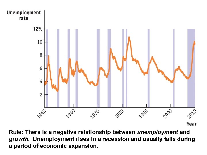 Rule: There is a negative relationship between unemployment and growth. Unemployment rises in a