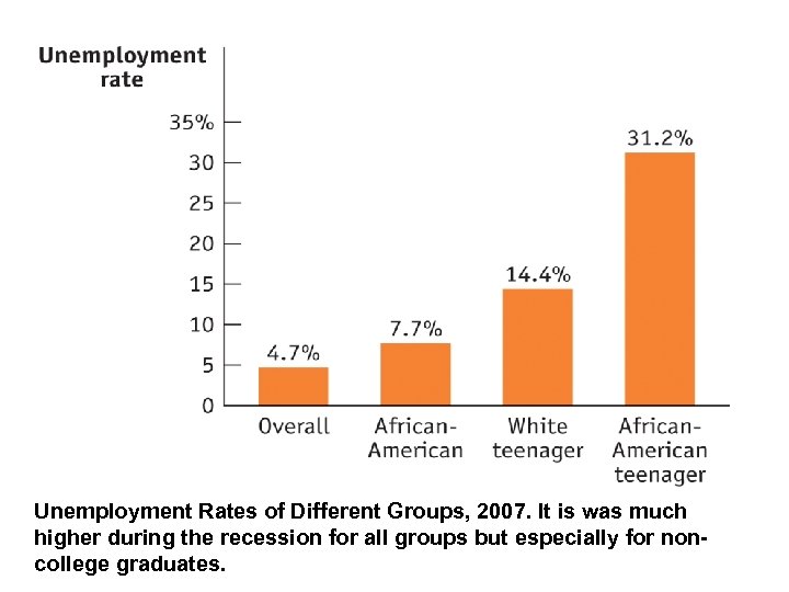 Unemployment Rates of Different Groups, 2007. It is was much higher during the recession