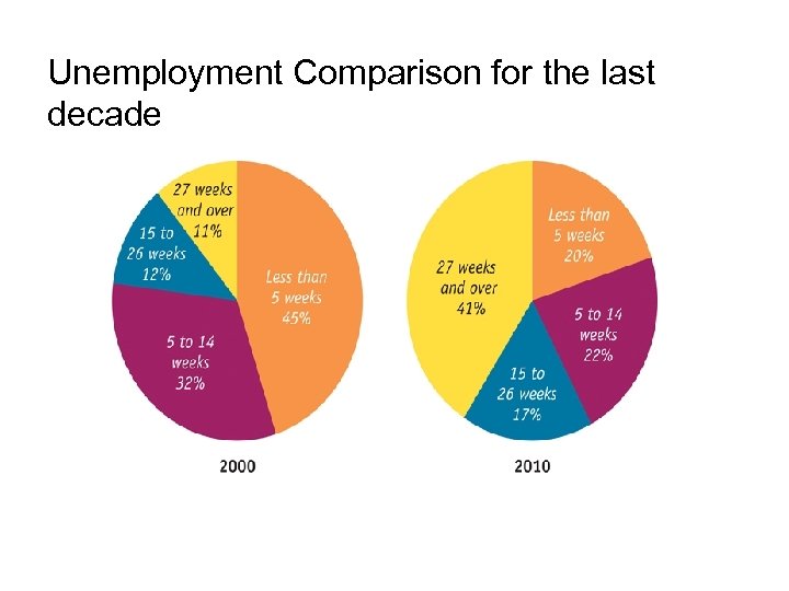 Unemployment Comparison for the last decade 