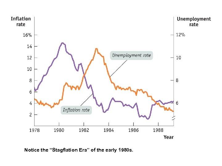 Notice the “Stagflation Era” of the early 1980 s. 