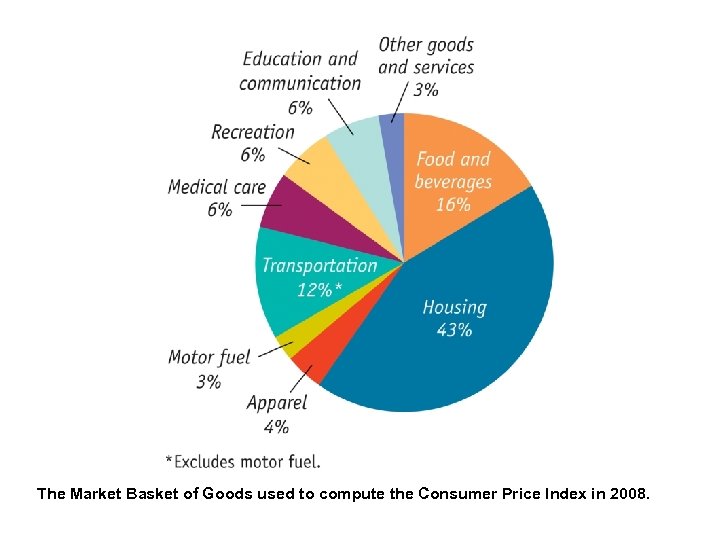 The Market Basket of Goods used to compute the Consumer Price Index in 2008.