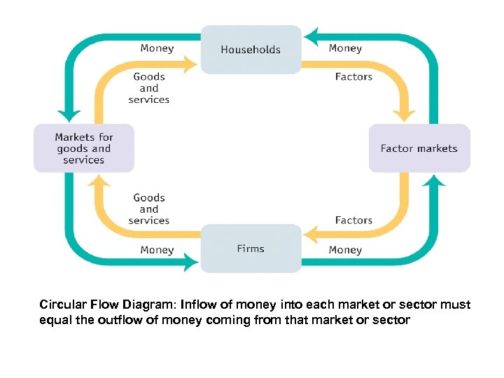 Circular Flow Diagram: Inflow of money into each market or sector must equal the